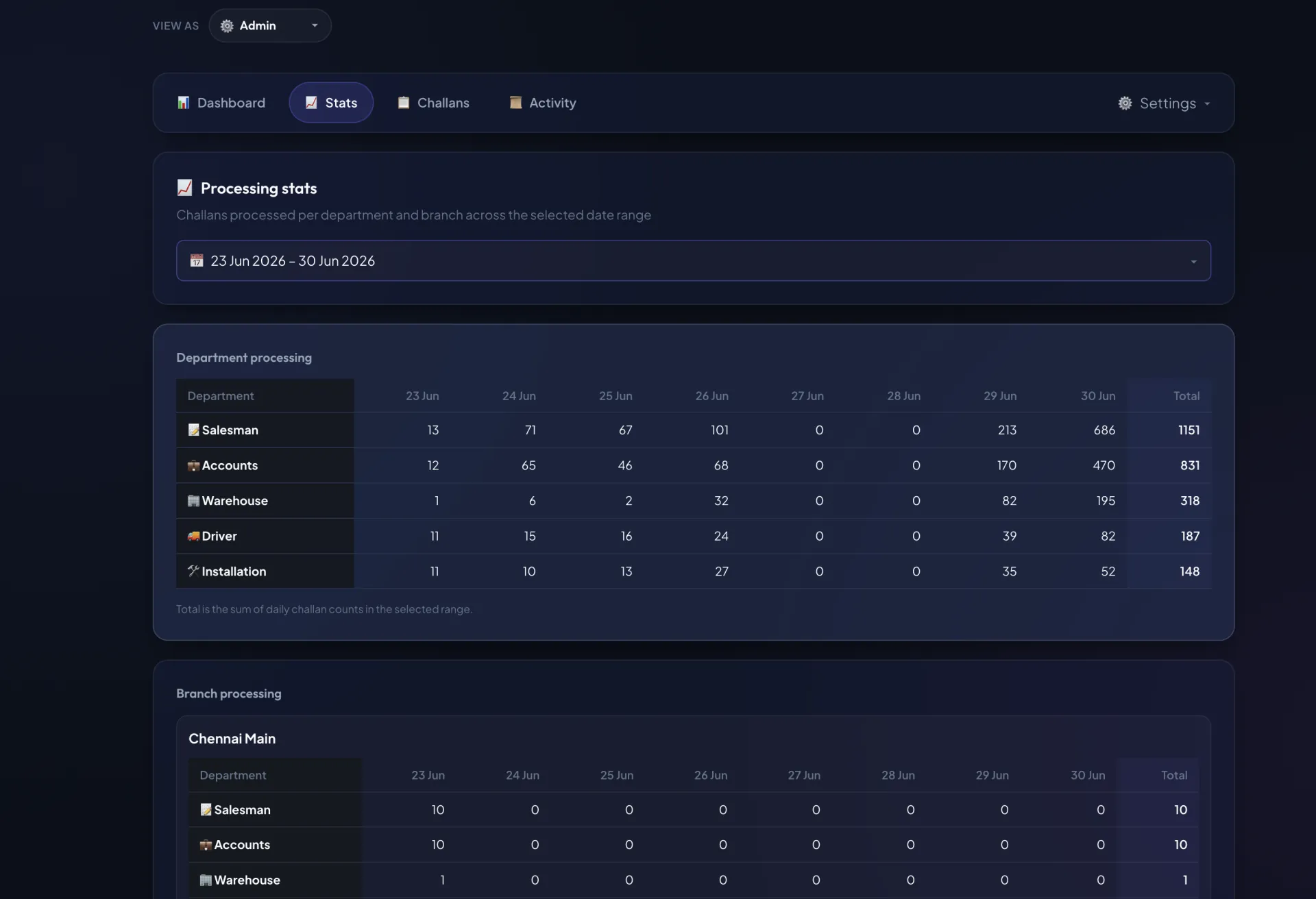 Dispatch Challan Flow — processing stats dashboard